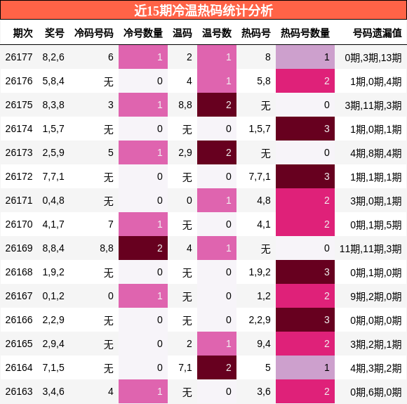 冷温热码分析