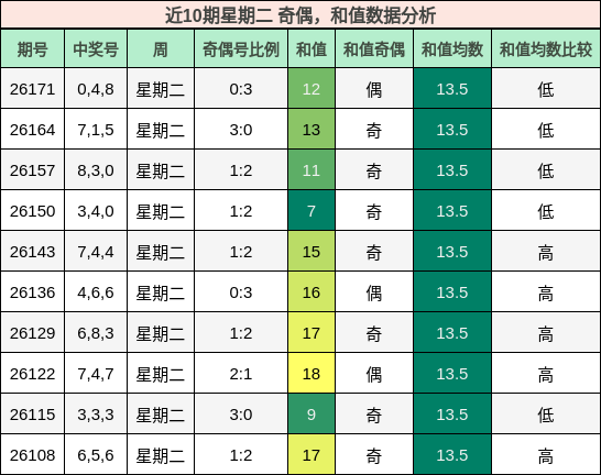 奇偶分析,和值分析