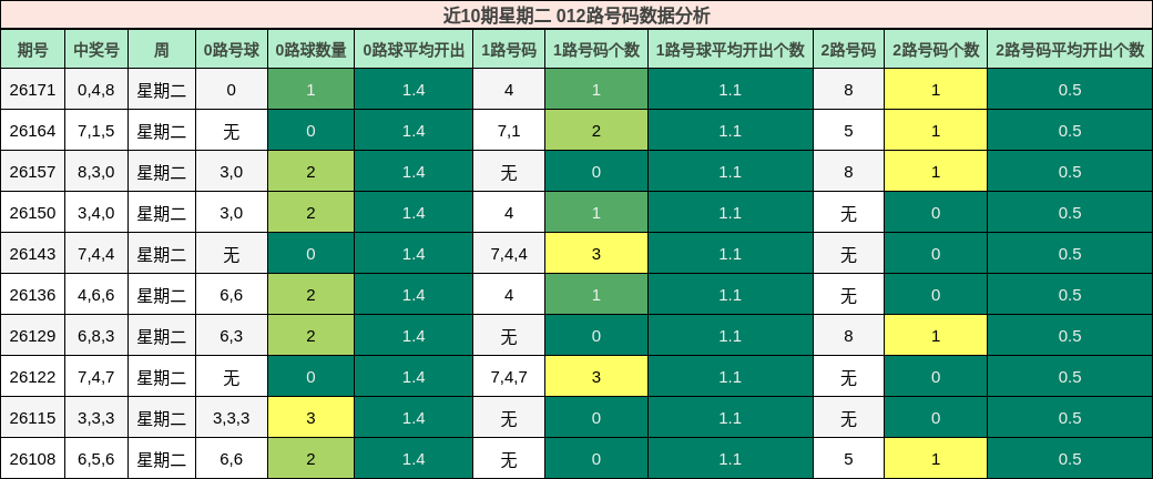 012路号码分析