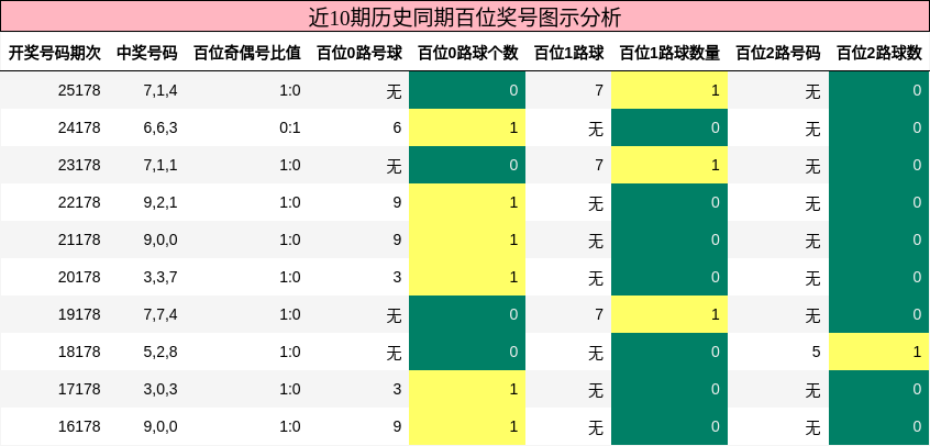 近10期历史同期百位奖号图示分析