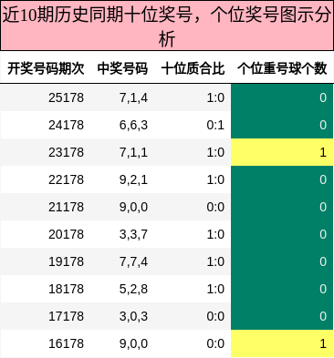 近10期历史同期十位奖号,个位奖号图示分析