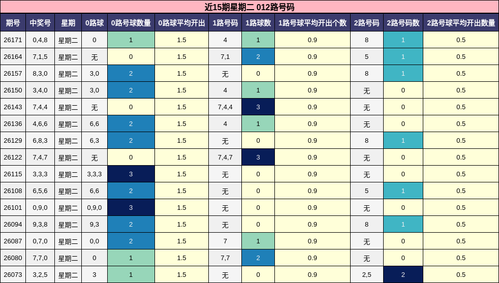 近15期星期二 012路号码