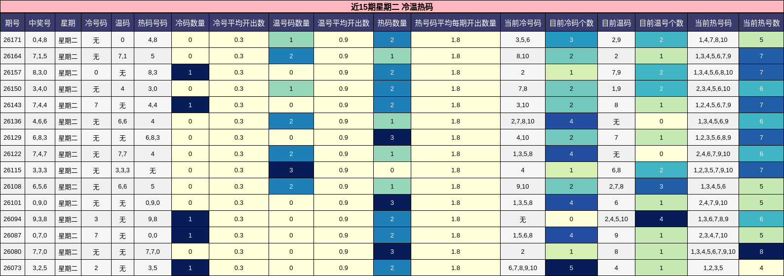 近15期星期二 冷温热码