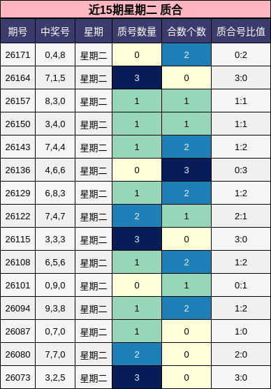 近15期星期二 质合