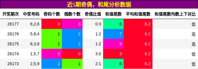 奇偶分析,和尾分析