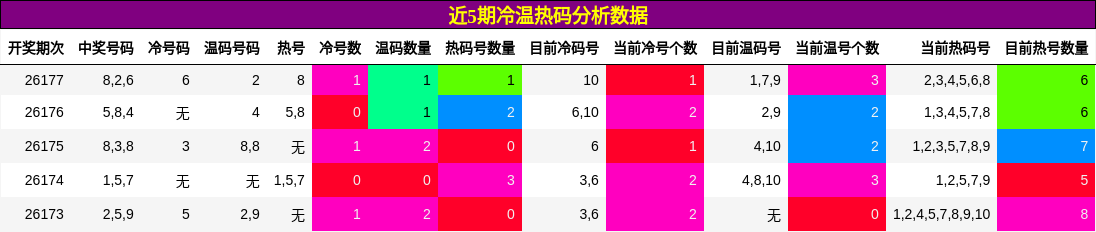 冷温热码分析