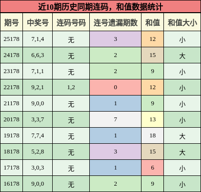 连码分析,和值分析