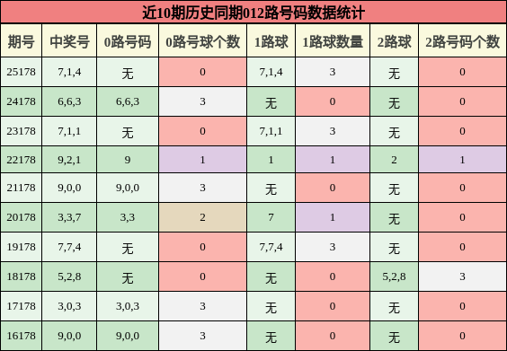 012路号码分析