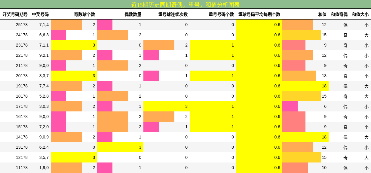 奇偶分析，重号分析，和值分析
