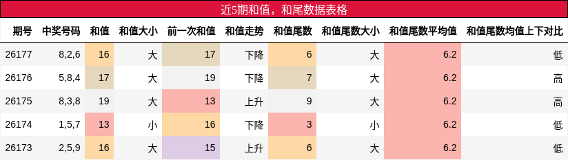 和值分析，和尾分析