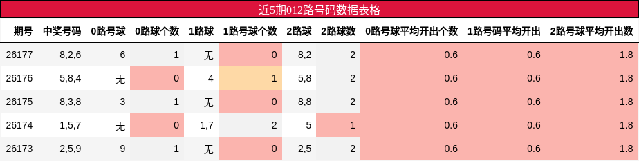 012路号码分析