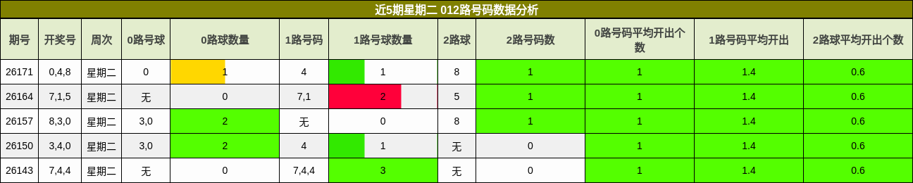 近5期星期二 012路号码数据分析
