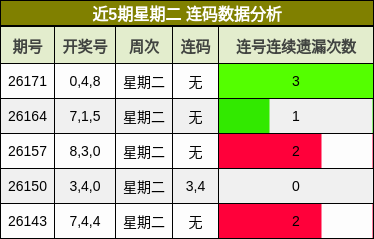 近5期星期二 连码数据分析
