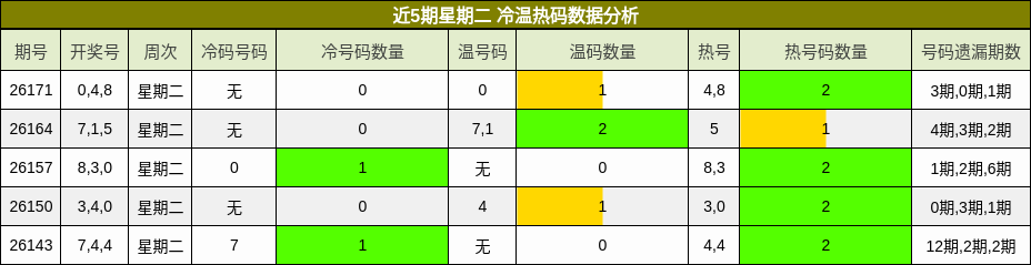 近5期星期二 冷温热码数据分析