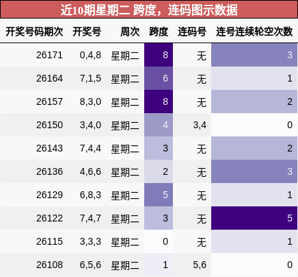 跨度分析,连码分析