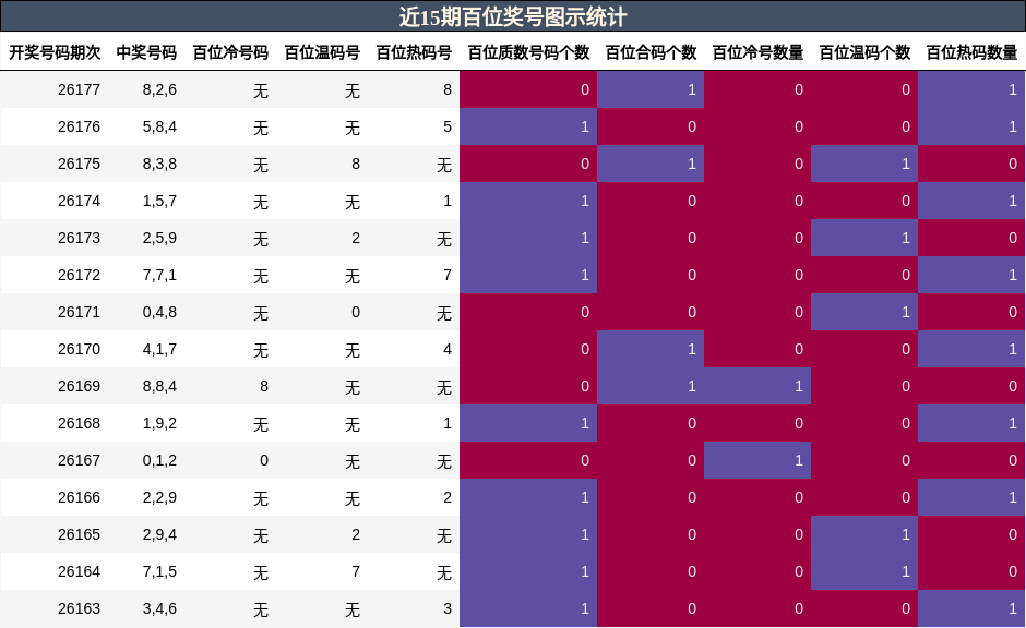 近15期百位奖号图示统计