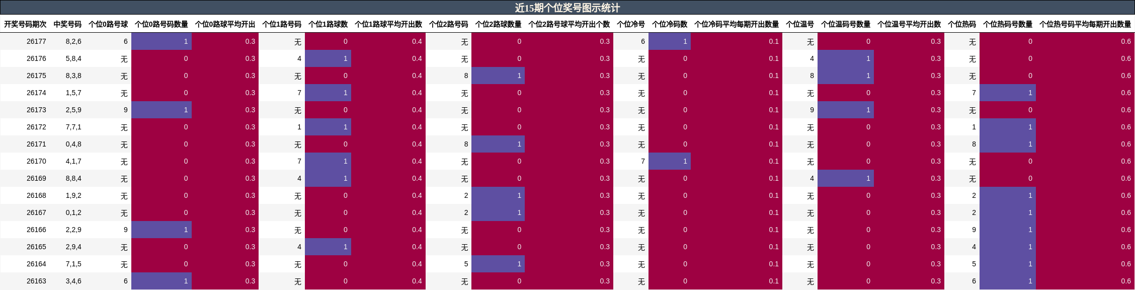 近15期个位奖号图示统计
