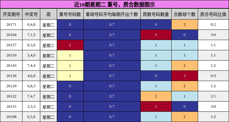 重号分析，质合分析