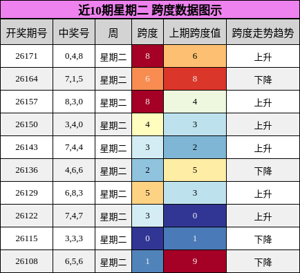 跨度分析