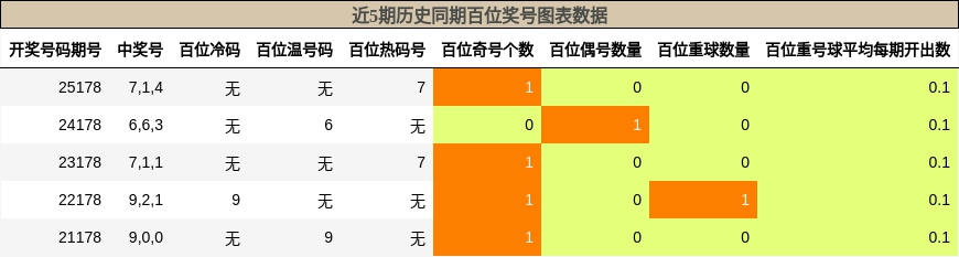 近5期历史同期百位奖号图表数据
