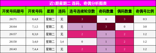 近5期星期二 连码,奇偶分析图表