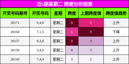 近5期星期二 跨度分析图表