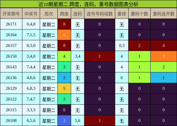 近10期星期二 跨度，连码，重号数据图表分析