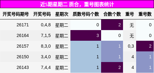 近5期星期二 质合，重号图表统计