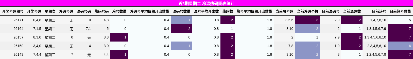 近5期星期二 冷温热码图表统计