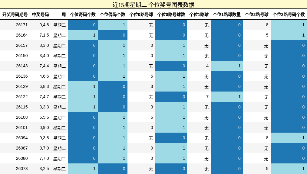 个位奖号分析
