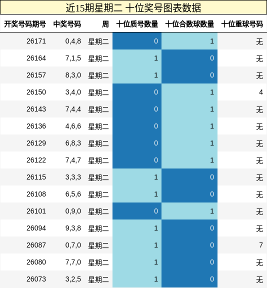 十位奖号分析
