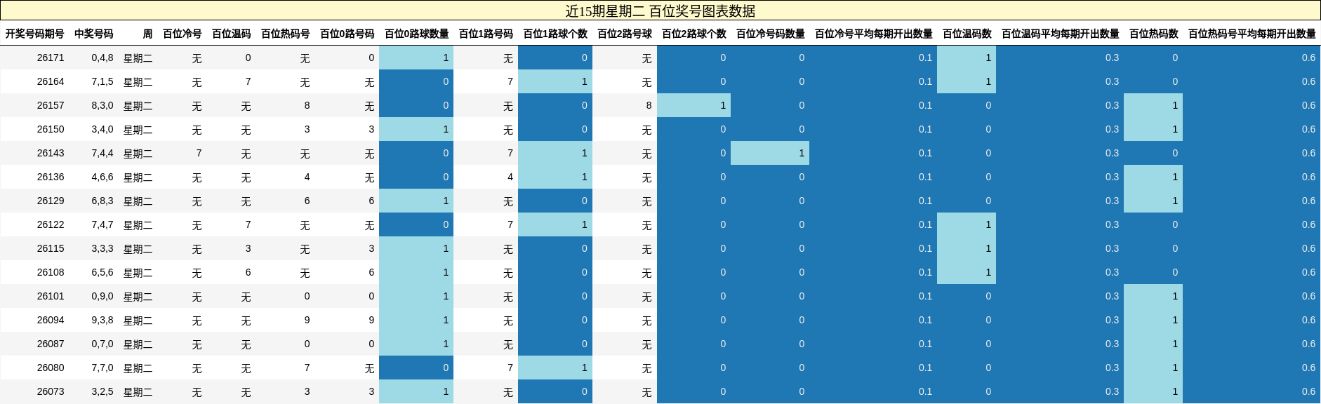 百位奖号分析