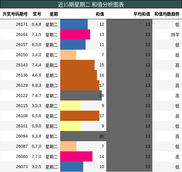和值分析