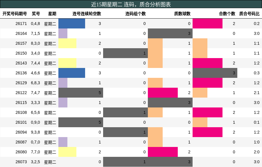 连码分析,质合分析