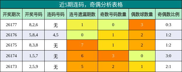 连码分析,奇偶分析