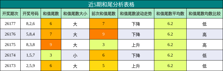 和尾分析