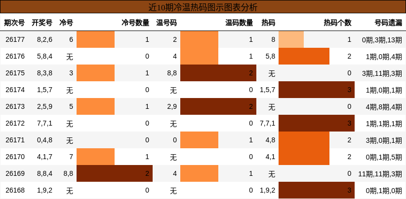 冷温热码分析