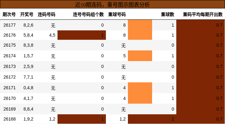 连码分析，重号分析