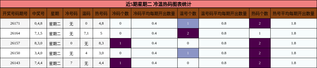 冷温热码分析