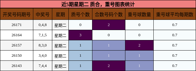 质合分析,重号分析