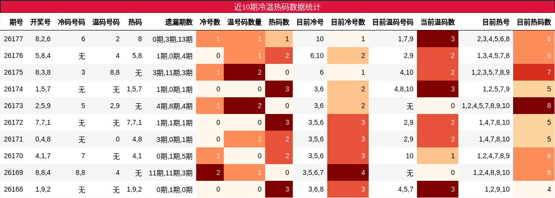 近10期冷温热码数据统计
