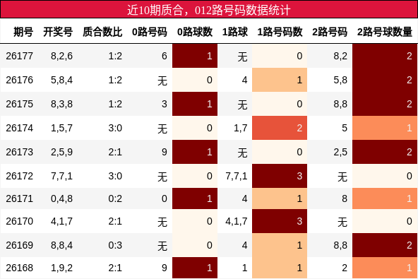 近10期质合,012路号码数据统计