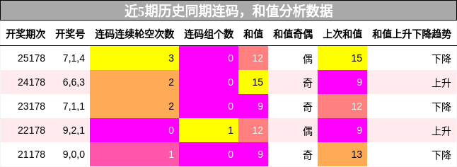 近5期历史同期连码,和值分析数据