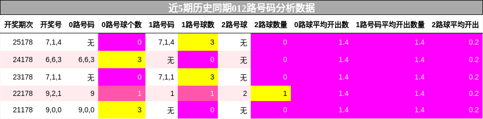 近5期历史同期012路号码分析数据