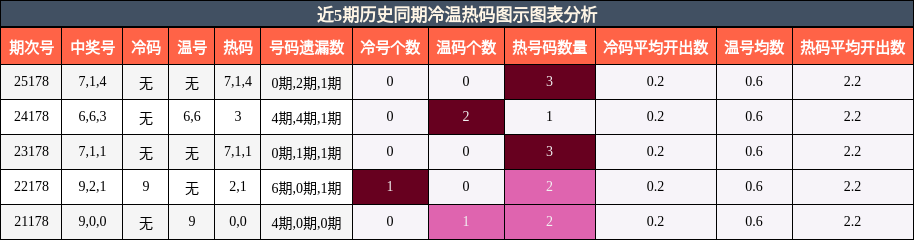 近5期历史同期冷温热码图示分析