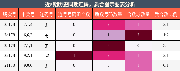 近5期历史同期质合图示分析