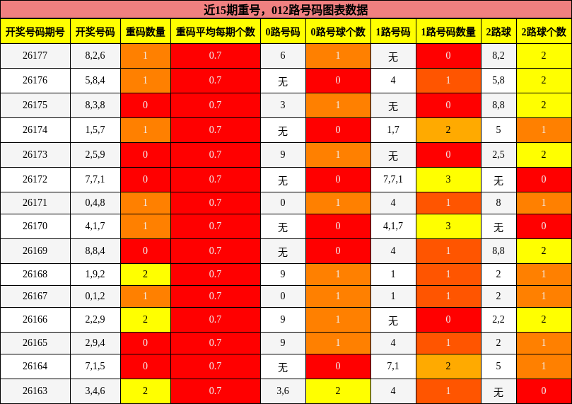近15期重号,012路号码图表数据