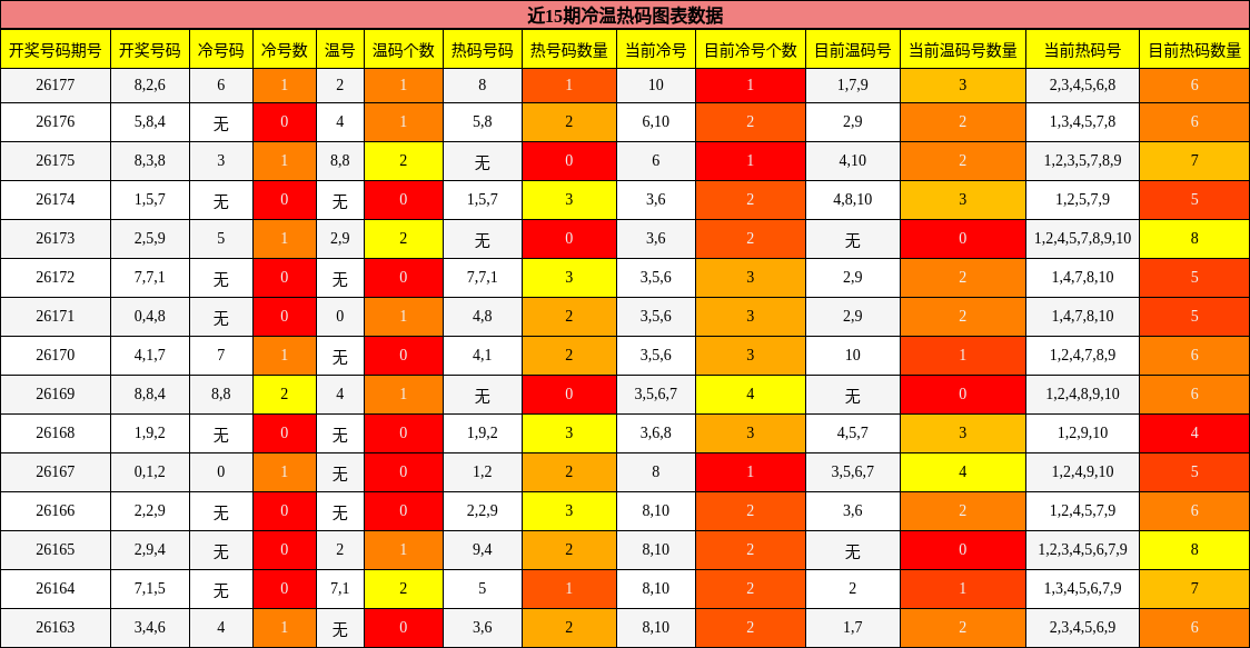 近15期冷温热码图表数据