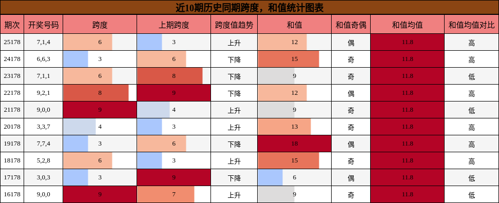 跨度分析，和值分析