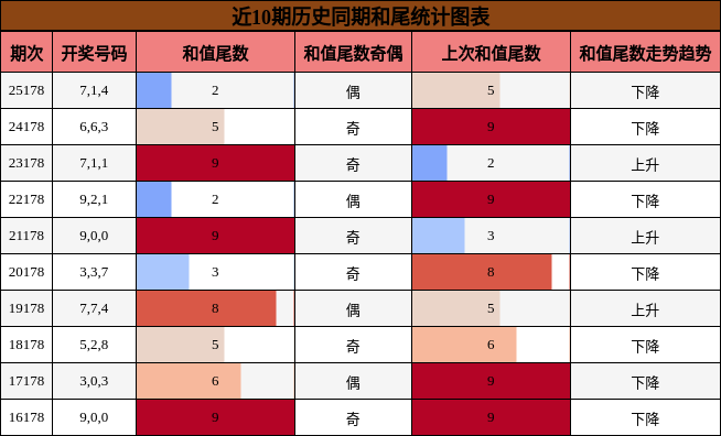 和尾分析